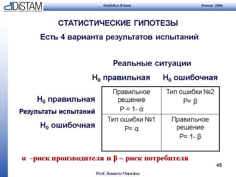 45  СТАТИСТИЧЕСКИЕ ГИПОТЕЗЫ Реальные ситуации     H0 правильная  